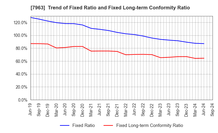 7963 KOKEN LTD.: Trend of Fixed Ratio and Fixed Long-term Conformity Ratio