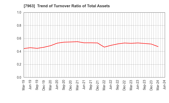 7963 KOKEN LTD.: Trend of Turnover Ratio of Total Assets