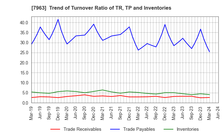 7963 KOKEN LTD.: Trend of Turnover Ratio of TR, TP and Inventories