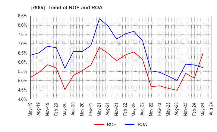 7965 ZOJIRUSHI CORPORATION: Trend of ROE and ROA