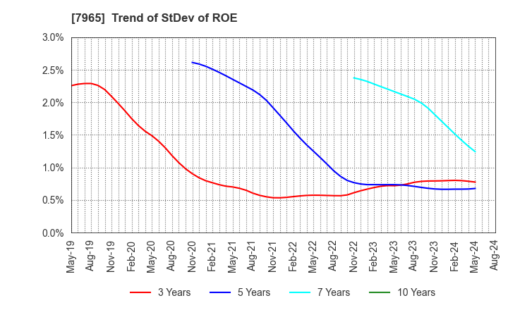 7965 ZOJIRUSHI CORPORATION: Trend of StDev of ROE