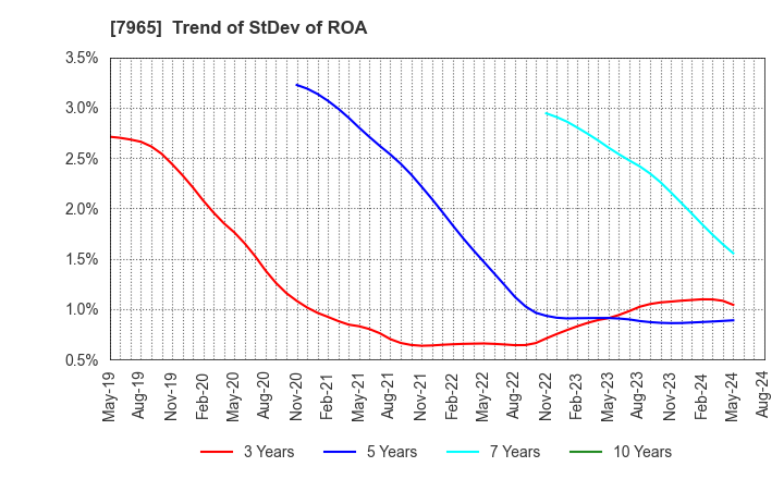 7965 ZOJIRUSHI CORPORATION: Trend of StDev of ROA