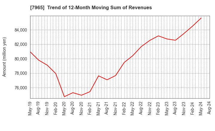 7965 ZOJIRUSHI CORPORATION: Trend of 12-Month Moving Sum of Revenues