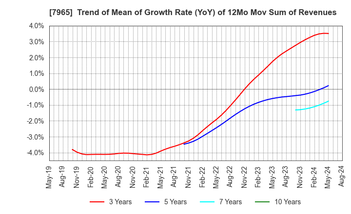 7965 ZOJIRUSHI CORPORATION: Trend of Mean of Growth Rate (YoY) of 12Mo Mov Sum of Revenues