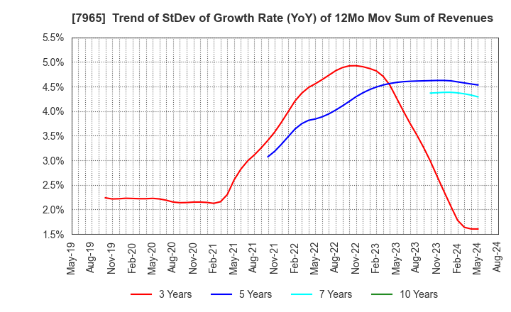 7965 ZOJIRUSHI CORPORATION: Trend of StDev of Growth Rate (YoY) of 12Mo Mov Sum of Revenues