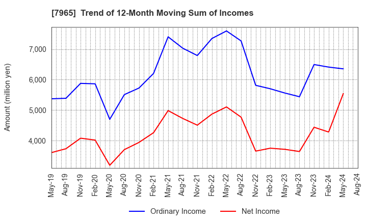 7965 ZOJIRUSHI CORPORATION: Trend of 12-Month Moving Sum of Incomes