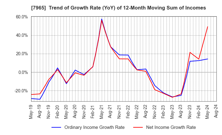 7965 ZOJIRUSHI CORPORATION: Trend of Growth Rate (YoY) of 12-Month Moving Sum of Incomes