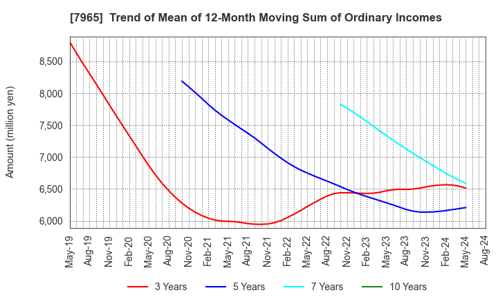 7965 ZOJIRUSHI CORPORATION: Trend of Mean of 12-Month Moving Sum of Ordinary Incomes