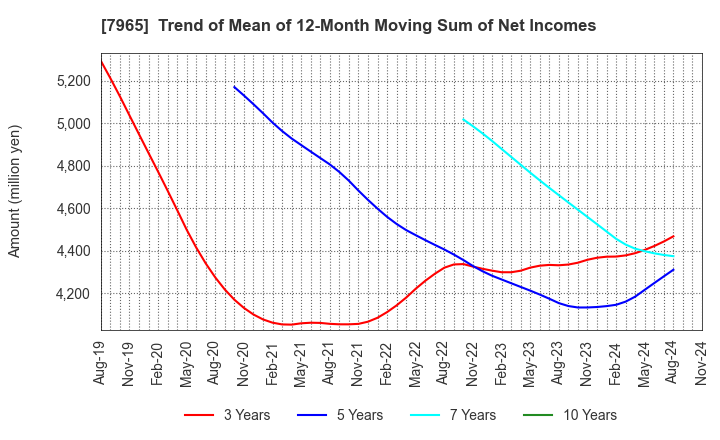 7965 ZOJIRUSHI CORPORATION: Trend of Mean of 12-Month Moving Sum of Net Incomes