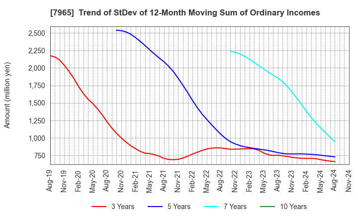 7965 ZOJIRUSHI CORPORATION: Trend of StDev of 12-Month Moving Sum of Ordinary Incomes