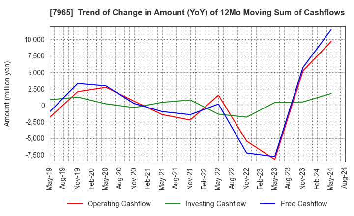 7965 ZOJIRUSHI CORPORATION: Trend of Change in Amount (YoY) of 12Mo Moving Sum of Cashflows