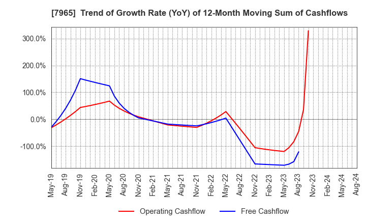 7965 ZOJIRUSHI CORPORATION: Trend of Growth Rate (YoY) of 12-Month Moving Sum of Cashflows