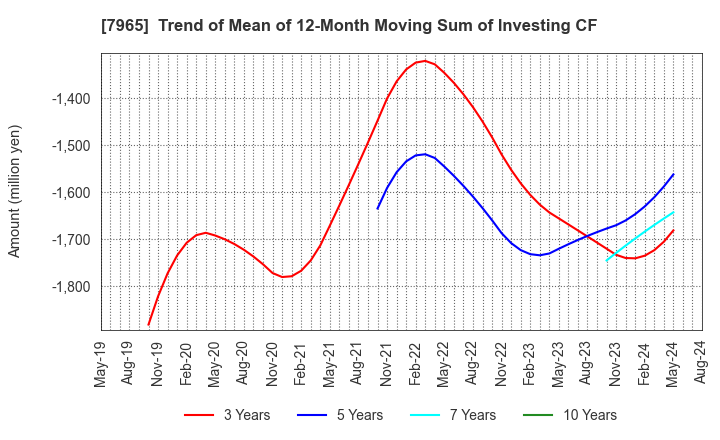 7965 ZOJIRUSHI CORPORATION: Trend of Mean of 12-Month Moving Sum of Investing CF