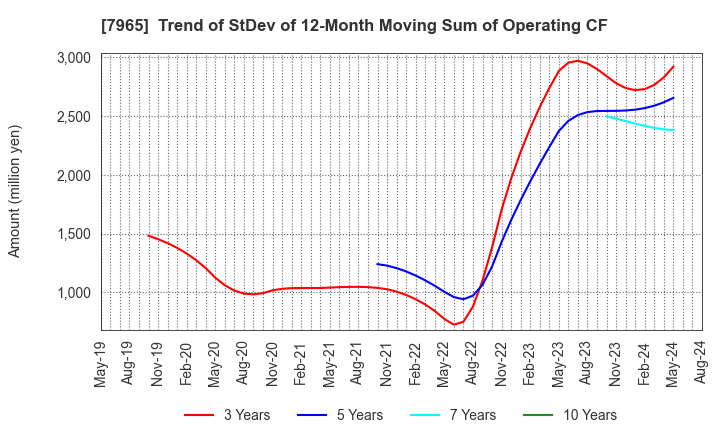 7965 ZOJIRUSHI CORPORATION: Trend of StDev of 12-Month Moving Sum of Operating CF