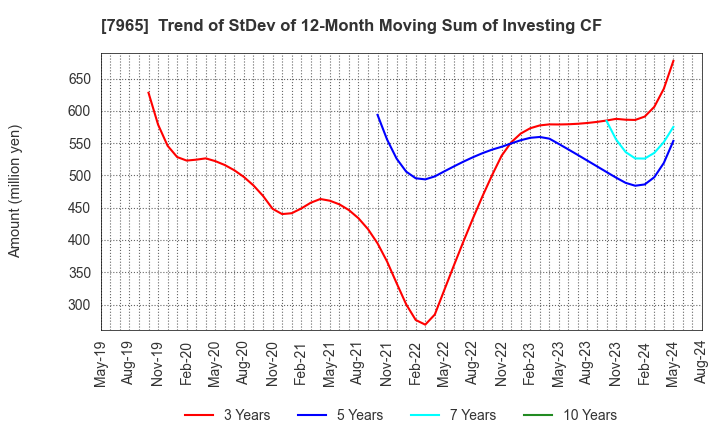 7965 ZOJIRUSHI CORPORATION: Trend of StDev of 12-Month Moving Sum of Investing CF