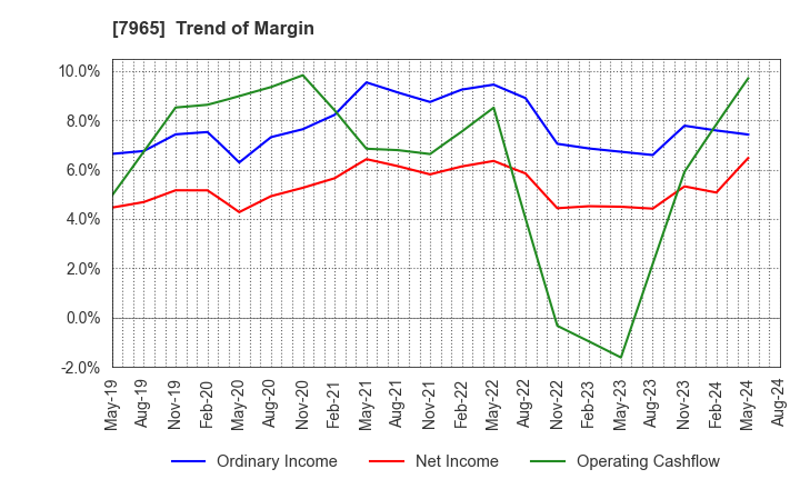 7965 ZOJIRUSHI CORPORATION: Trend of Margin