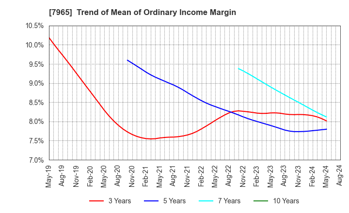 7965 ZOJIRUSHI CORPORATION: Trend of Mean of Ordinary Income Margin