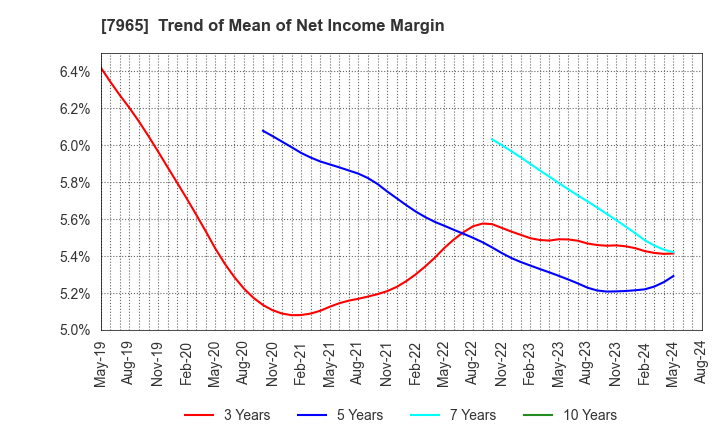 7965 ZOJIRUSHI CORPORATION: Trend of Mean of Net Income Margin