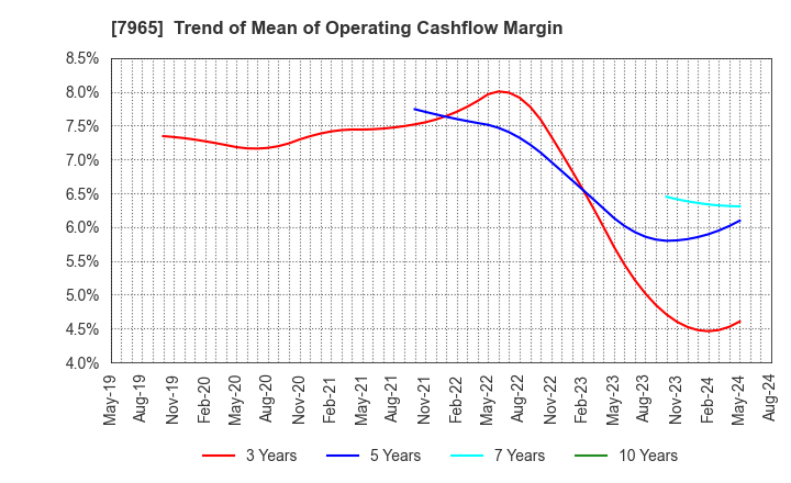 7965 ZOJIRUSHI CORPORATION: Trend of Mean of Operating Cashflow Margin