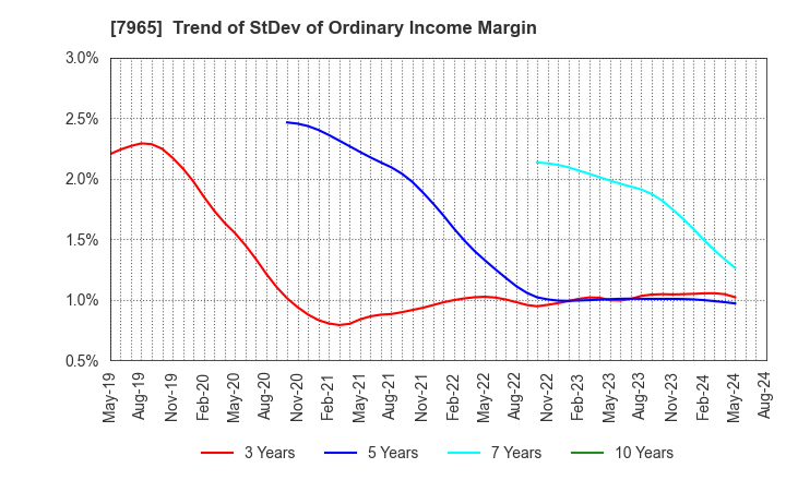 7965 ZOJIRUSHI CORPORATION: Trend of StDev of Ordinary Income Margin