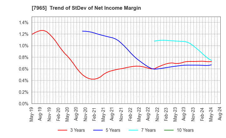 7965 ZOJIRUSHI CORPORATION: Trend of StDev of Net Income Margin