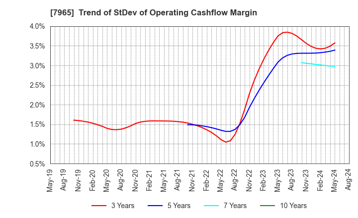 7965 ZOJIRUSHI CORPORATION: Trend of StDev of Operating Cashflow Margin