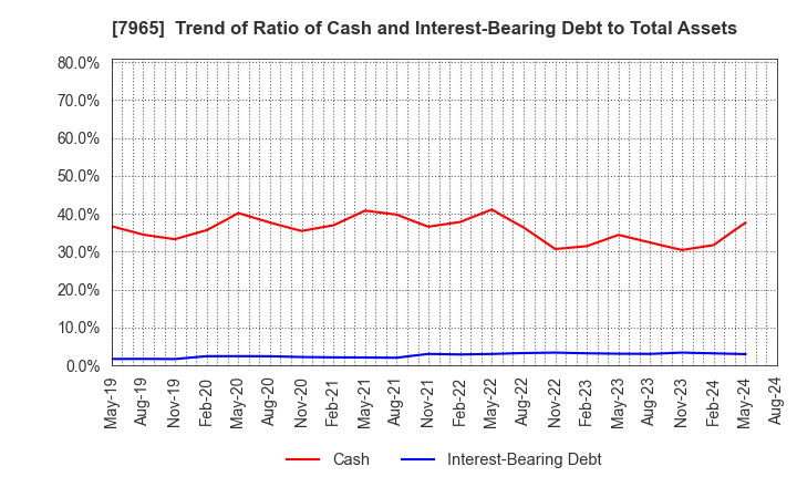 7965 ZOJIRUSHI CORPORATION: Trend of Ratio of Cash and Interest-Bearing Debt to Total Assets