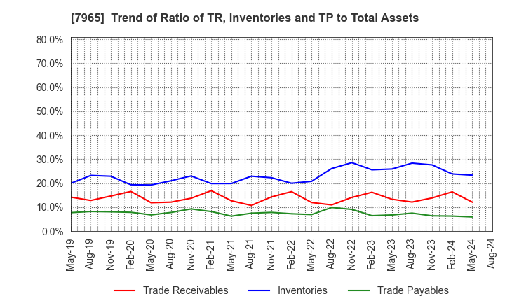 7965 ZOJIRUSHI CORPORATION: Trend of Ratio of TR, Inventories and TP to Total Assets