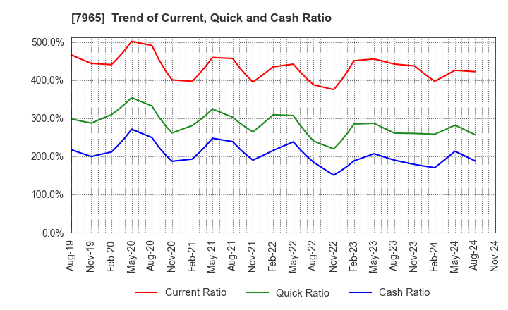 7965 ZOJIRUSHI CORPORATION: Trend of Current, Quick and Cash Ratio