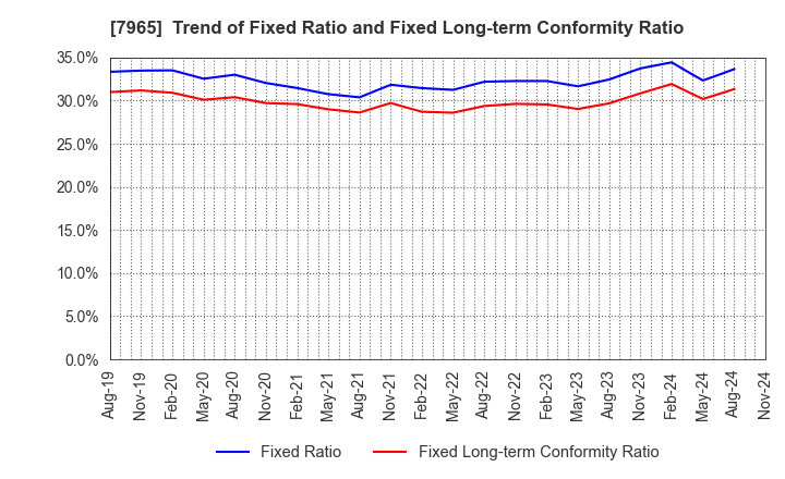 7965 ZOJIRUSHI CORPORATION: Trend of Fixed Ratio and Fixed Long-term Conformity Ratio