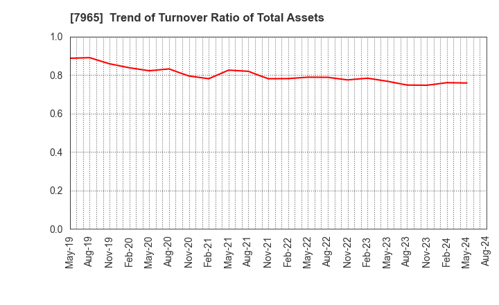 7965 ZOJIRUSHI CORPORATION: Trend of Turnover Ratio of Total Assets