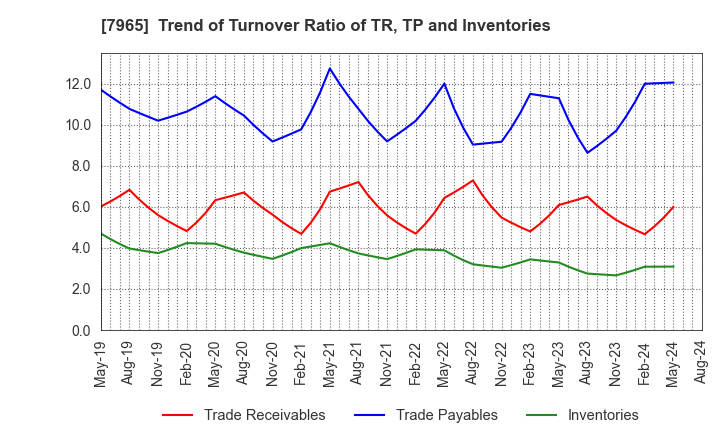 7965 ZOJIRUSHI CORPORATION: Trend of Turnover Ratio of TR, TP and Inventories