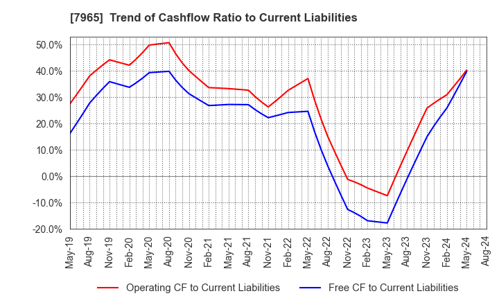 7965 ZOJIRUSHI CORPORATION: Trend of Cashflow Ratio to Current Liabilities