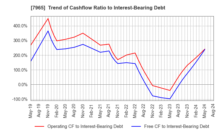 7965 ZOJIRUSHI CORPORATION: Trend of Cashflow Ratio to Interest-Bearing Debt