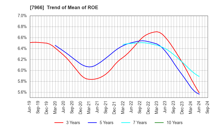 7966 LINTEC Corporation: Trend of Mean of ROE