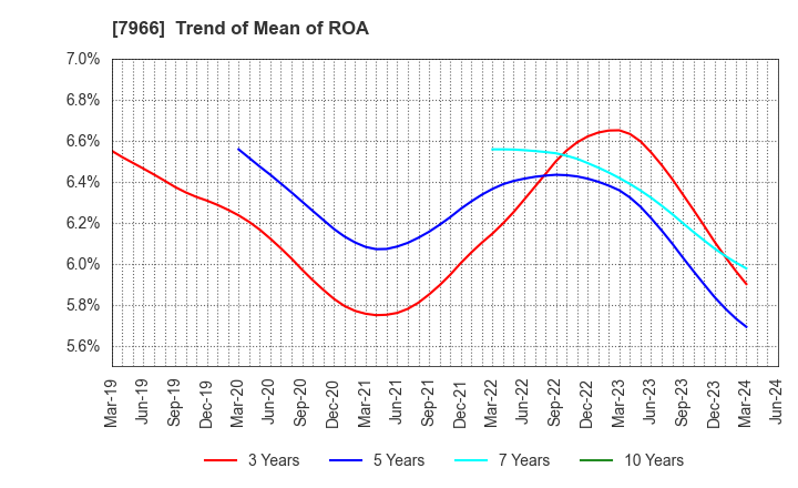 7966 LINTEC Corporation: Trend of Mean of ROA