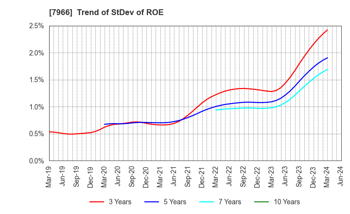 7966 LINTEC Corporation: Trend of StDev of ROE