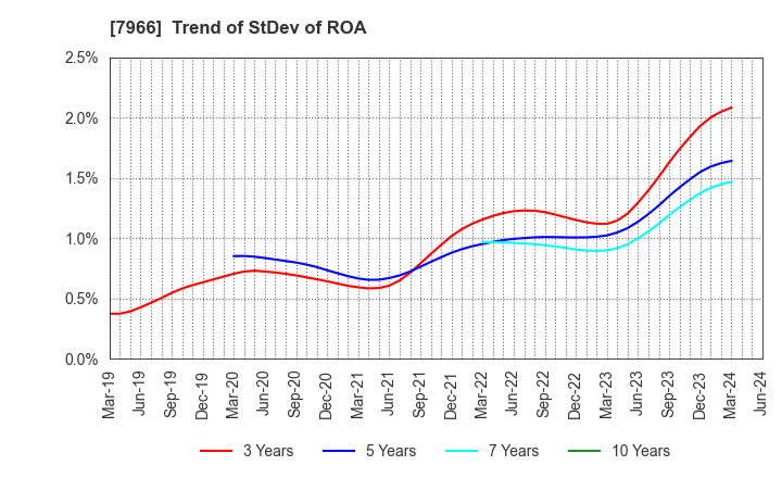 7966 LINTEC Corporation: Trend of StDev of ROA