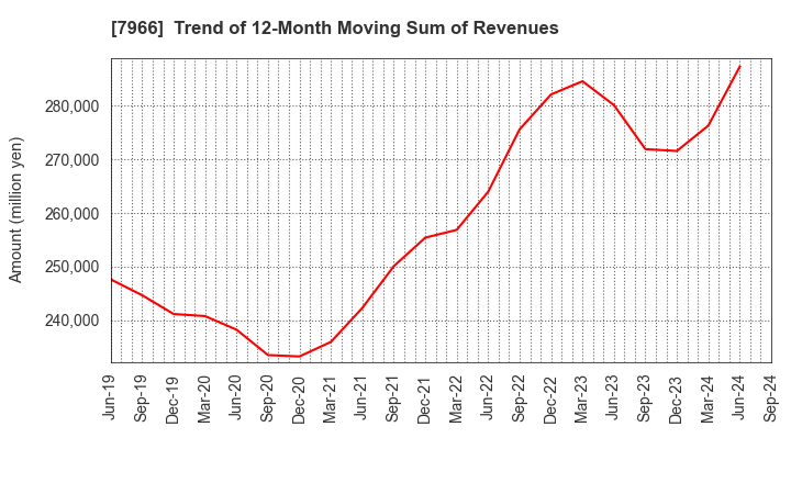 7966 LINTEC Corporation: Trend of 12-Month Moving Sum of Revenues