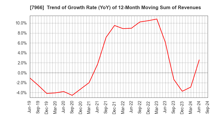 7966 LINTEC Corporation: Trend of Growth Rate (YoY) of 12-Month Moving Sum of Revenues