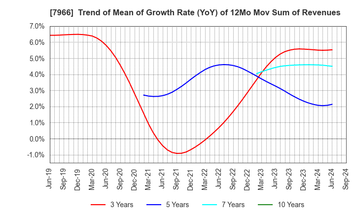 7966 LINTEC Corporation: Trend of Mean of Growth Rate (YoY) of 12Mo Mov Sum of Revenues