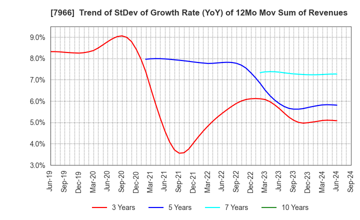 7966 LINTEC Corporation: Trend of StDev of Growth Rate (YoY) of 12Mo Mov Sum of Revenues