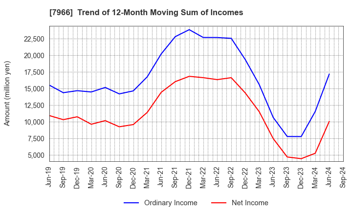 7966 LINTEC Corporation: Trend of 12-Month Moving Sum of Incomes