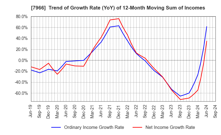 7966 LINTEC Corporation: Trend of Growth Rate (YoY) of 12-Month Moving Sum of Incomes