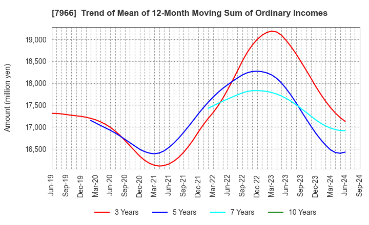 7966 LINTEC Corporation: Trend of Mean of 12-Month Moving Sum of Ordinary Incomes