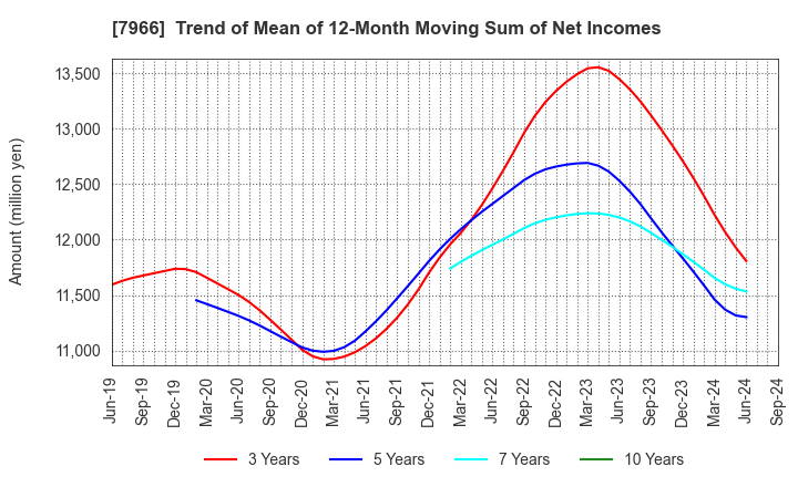 7966 LINTEC Corporation: Trend of Mean of 12-Month Moving Sum of Net Incomes