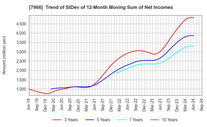 7966 LINTEC Corporation: Trend of StDev of 12-Month Moving Sum of Net Incomes