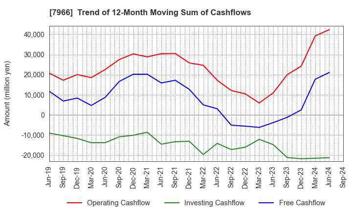 7966 LINTEC Corporation: Trend of 12-Month Moving Sum of Cashflows