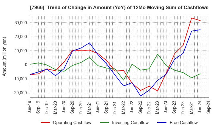 7966 LINTEC Corporation: Trend of Change in Amount (YoY) of 12Mo Moving Sum of Cashflows