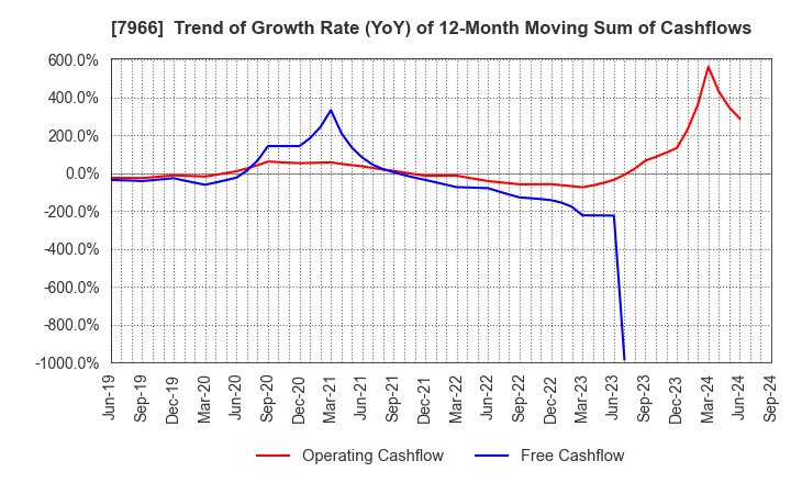 7966 LINTEC Corporation: Trend of Growth Rate (YoY) of 12-Month Moving Sum of Cashflows